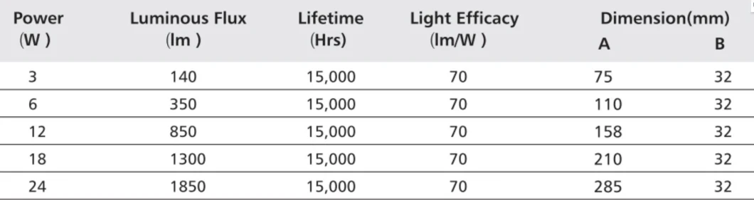 Ucr &lt;19 ERP2.0 CE RoHS EMC2.0 6W 12W 18W 24W Back Lite Side Light Alu or Plastic Recessed Surfaced CCT Dimmable LED Panel Light